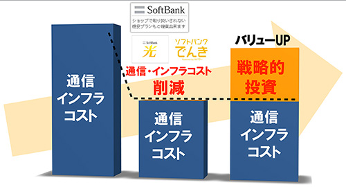 新たな戦略的投資が可能に